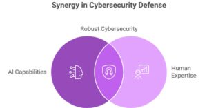 AI and human collaboration in cybersecurity defense