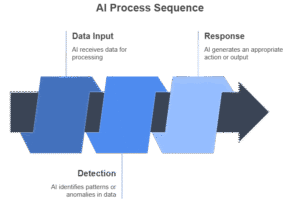 AI-powered threat detection workflow in cybersecurity