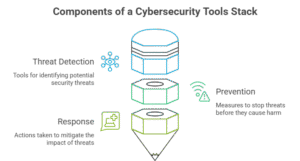 cybersecurity tools stack