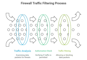 firewall filtering network traffic