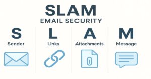 SLAM email security infographic with sender, links, attachments, and message explained.