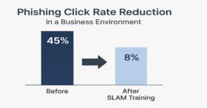 Bar chart showing SLAM method's success in reducing phishing clicks.