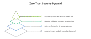 zero trust network model