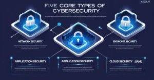 Infographic of 5 types of cyber security