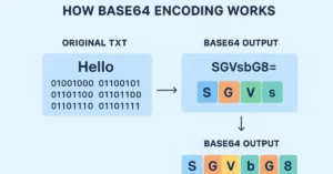 Base64 Encoding Process Diagram - How Binary Data Converts to Base64 Text Format | TechZivo