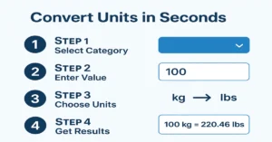 Step-by-step infographic showing 4 easy steps to convert units using TechZivo Unit Converter - Select category, enter value, choose units, get accurate results with kg to lbs example