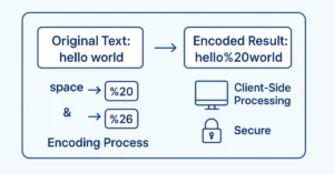 Visual guide to URL encoding process showing hello world converted to hello%20world with space becoming %20