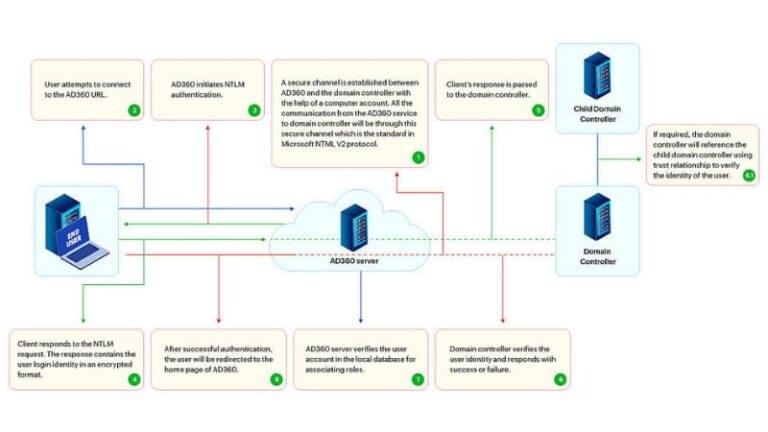 Best Network Security Practices to Restrict NTLM Authentication in 2025 ...